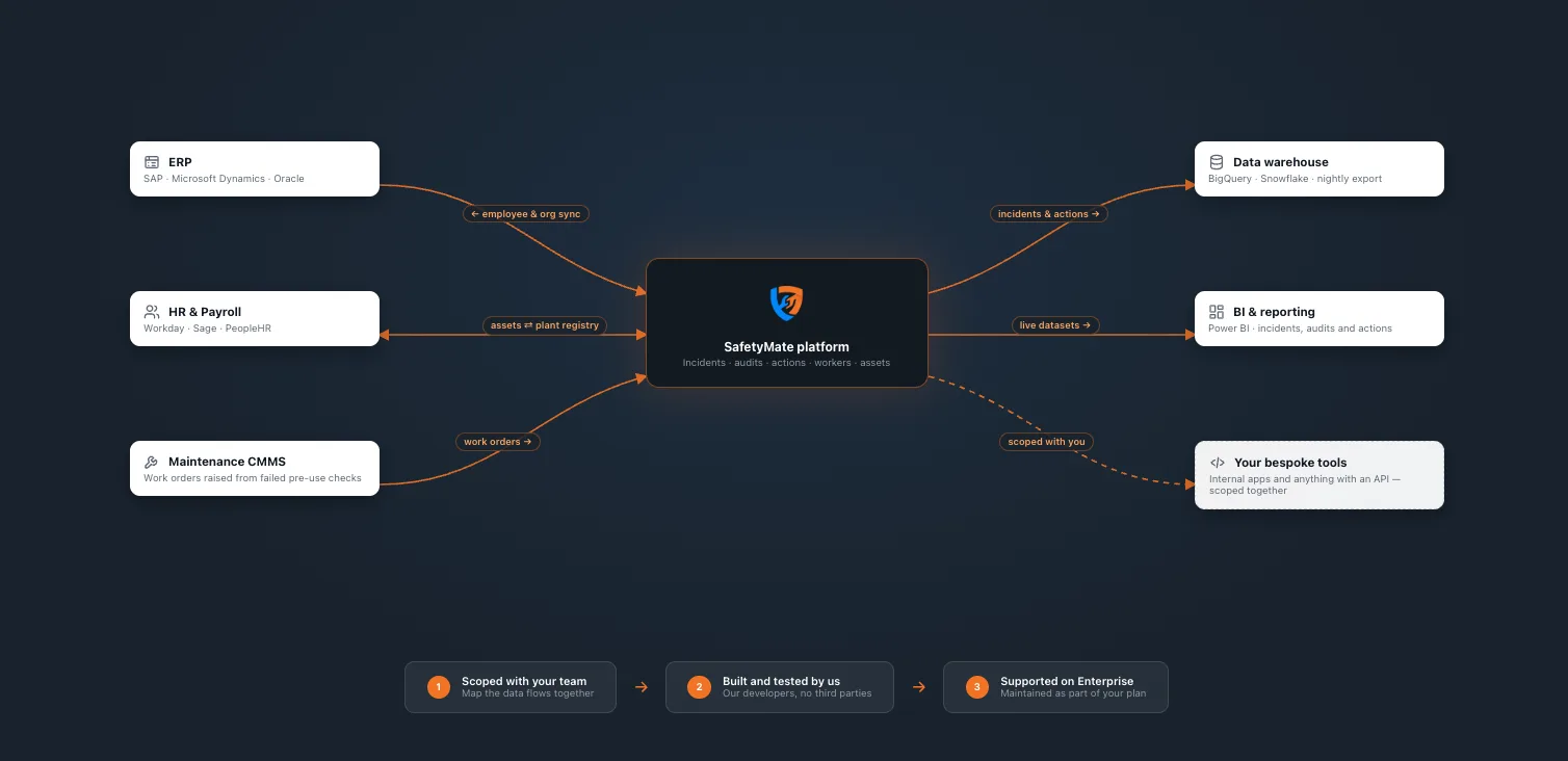 Diagram of custom integrations connecting Safety Mate® to ERP, HR, CMMS, data warehouse and BI tools